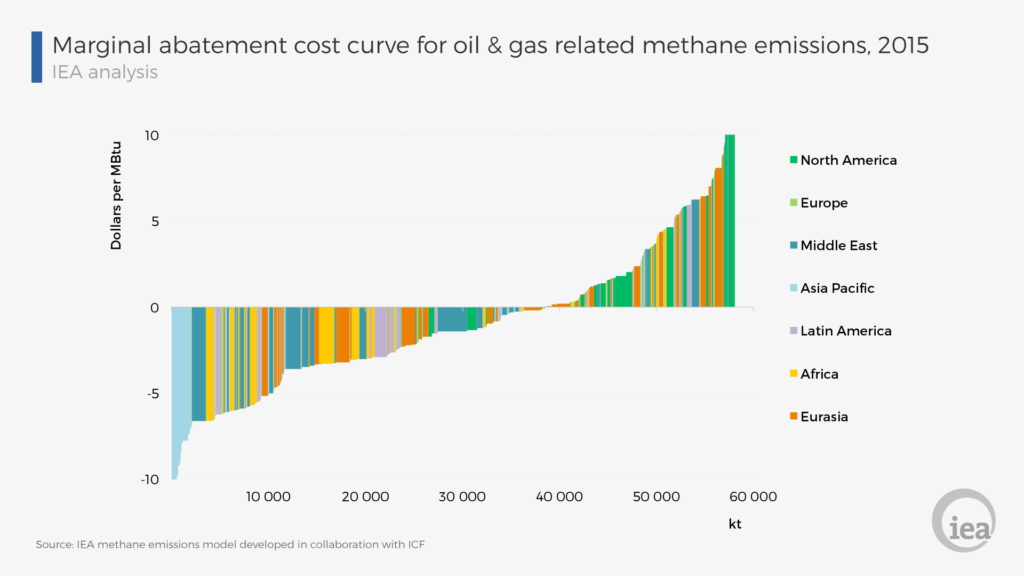 Abatement Cost Curve Methane Emissions