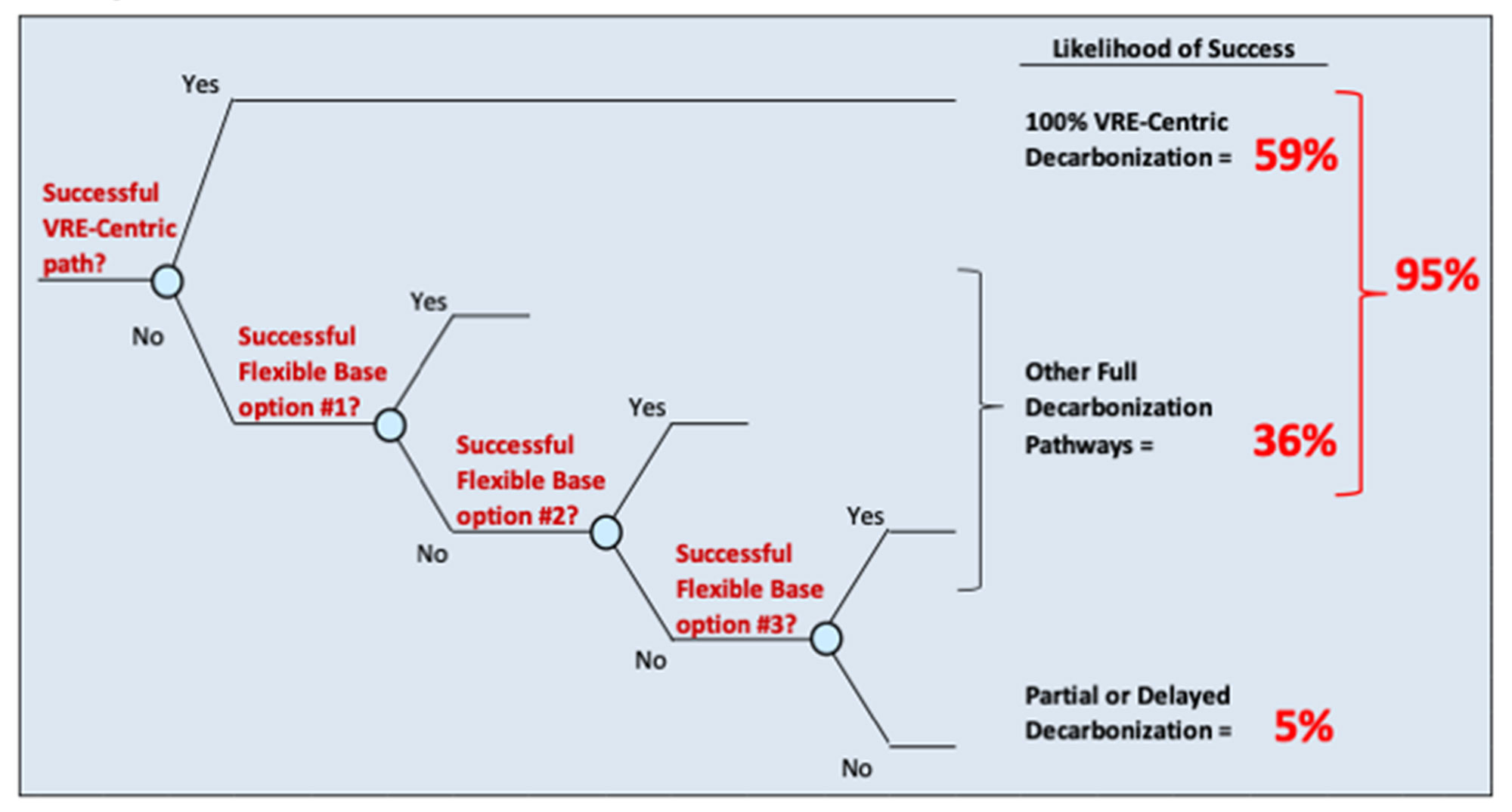 Likelihood Success Technology Diversification_Chart