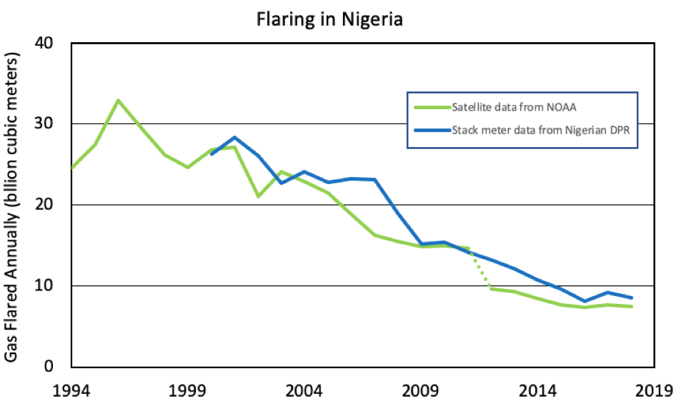 Flaring in Nigeria