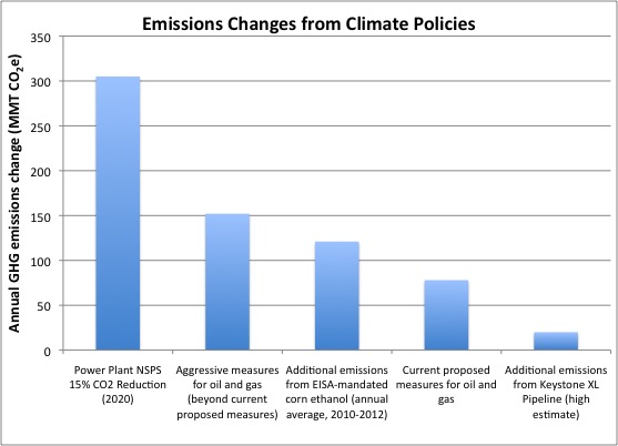 Greenhouse Gases at EPA